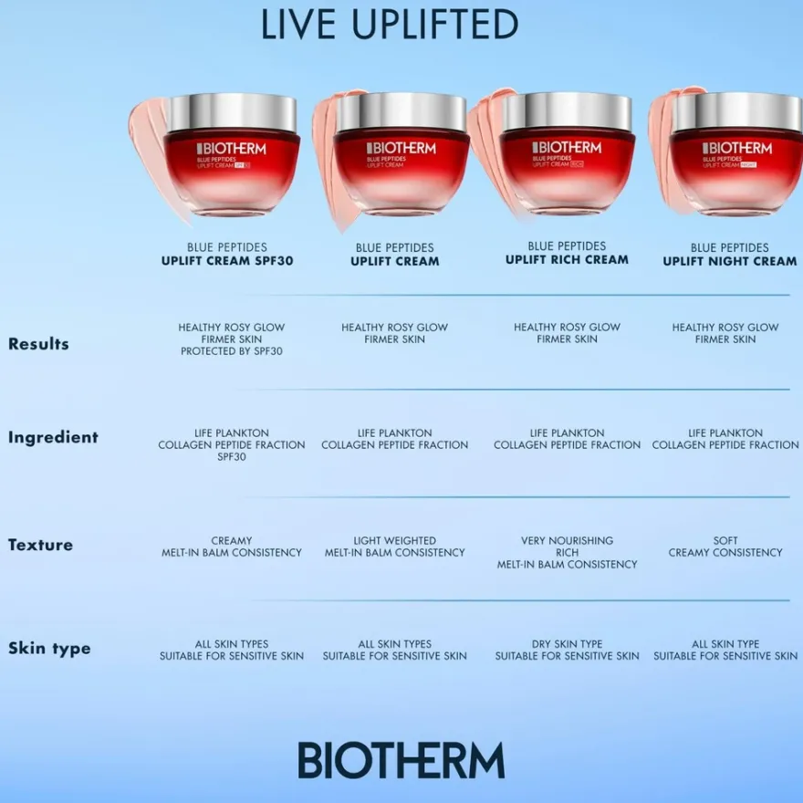 Biotherm Blue Peptides Uplift Moisturizing Cream päivävoide 75 ml