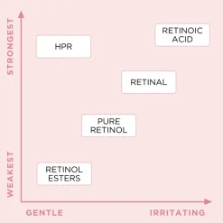 Elizabeth Arden Retinol + HPR Ceramide Water Cream - uudistava kasvovoide päivä- ja yökäyttöön 50 ml