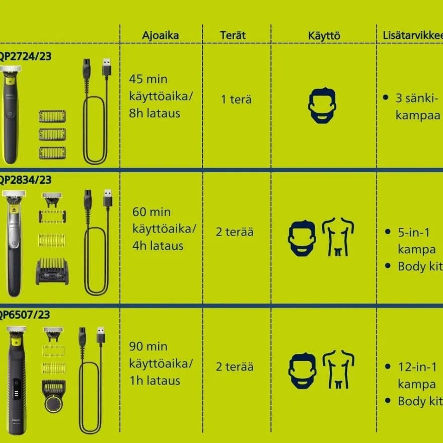 Philips OneBlade 360 Face&Body QP2834/23